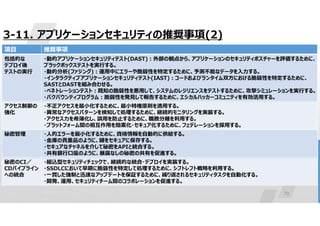 79
3-11. アプリケーションセキュリティの推奨事項(2)
推奨事項
項目
・動的アプリケーションセキュリティテスト(DAST):外部の観点から、アプリケーションのセキュリティポスチャーを評価するために、
ブラックボックステストを実行する。
・動的分析(ファジング):運用中にエラーや脆弱性を特定するために、予測不能なデータを入力する。
・インタラクティブアプリケーションセキュリティテスト(IAST):コードおよびランタイム双方における脆弱性を特定するために、
SASTとDASTを組み合わせる。
・ペネトレーションテスト:既知の脆弱性を悪用して、システムのレジリエンスをテストするために、攻撃シミュレーションを実行する。
・バクバウンティプログラム:脆弱性を発見して報告するために、エシカルハッカーコミュニティを有効活用する。
包括的な
デプロイ後
テストの実行
・不正アクセスを最小化するために、最小特権原則を適用する。
・異常なアクセスパターンを検知して処理するために、継続的モニタリングを実装する。
・アクセス力を希薄化し、誤用を防止するために、職務分離を利用する。
・プラットフォーム間の相互作用を簡素化・セキュア化するために、フェデレーションを採用する。
アクセス制御の
強化
・人的エラーを最小化するために、資格情報を自動的に供給する。
・金庫の貴重品のように、鍵をセキュアに保存する。
・セキュアなチャネルを介して秘密をAPIと統合する。
・共有銀行口座のように、暴露なしの秘密の共有を促進する。
秘密管理
・組込型セキュリティチェックで、継続的な統合・デプロイを実装する。
・SSDLCにおいて早期に脆弱性を特定して処理するために、シフトレフト戦略を利用する。
・一貫した強制と迅速なアップデートを保証するために、繰り返されるセキュリティタスクを自動化する。
・開発、運用、セキュリティチーム間のコラボレーションを促進する。
秘密のCI／
CDパイプライン
への統合
 