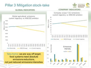 Action Area 3: Progress on the three Climate-Smart Agriculture pillars towards WBCSD Statement of Ambition