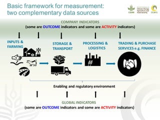 Action Area 3: Progress on the three Climate-Smart Agriculture pillars towards WBCSD Statement of Ambition