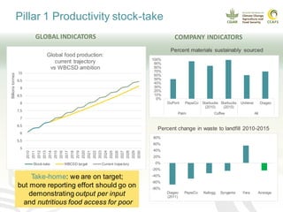 Action Area 3: Progress on the three Climate-Smart Agriculture pillars towards WBCSD Statement of Ambition