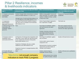 Action Area 3: Progress on the three Climate-Smart Agriculture pillars towards WBCSD Statement of Ambition