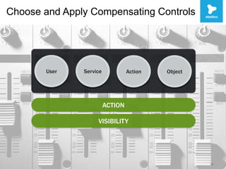 Choose and Apply Compensating Controls
12
VISIBILITY
ACTION
User Service ObjectAction
ACTION
VISIBILITY
 