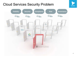Cloud Services Security Problem
18
Visibility Security Compliance Risk Governance
 