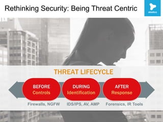 THREAT LIFECYCLE
Firewalls, NGFW IDS/IPS, AV, AMP Forensics, IR Tools
Rethinking Security: Being Threat Centric
BEFORE
Controls
DURING
Identification
AFTER
Response
 