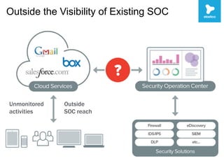 Outside the Visibility of Existing SOC
Unmonitored
activities
Outside
SOC reach
 