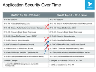 Application Security Over Time
OWASP Top 10 – 2010 (old) OWASP Top 10 – 2013 (New)
2010-A1 – Injection 2013-A1 – Injection
2010-A2 – Cross Site Scripting (XSS) 2013-A2 – Broken Authentication and Session Management
2010-A3 – Broken Authentication and Session Management 2013-A3 – Cross Site Scripting (XSS)
2010-A4 – Insecure Direct Object References 2013-A4 – Insecure Direct Object References
2010-A5 – Cross Site Request Forgery (CSRF) 2013-A5 – Security Misconfiguration
2010-A6 – Security Misconfiguration 2013-A6 – Sensitive Data Exposure
2010-A7 – Insecure Cryptographic Storage 2013-A7 – Missing Function Level Access Control
2010-A8 – Failure to Restrict URL Access 2013-A8 – Cross-Site Request Forgery (CSRF)
2010-A9 – Insufficient Transport Layer Protection 2013-A9 – Using Known Vulnerable Components (NEW)
2010-A10 – Unvalidated Redirects and Forwards (NEW) 2013-A10 – Unvalidated Redirects and Forwards
3 Primary Changes:  Merged: 2010-A7 and 2010-A9 -> 2013-A6
 Added New 2013-A9: Using Known Vulnerable
Components
 2010-A8 broadened to 2013-A7
 