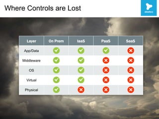 Where Controls are Lost
9
Layer On Prem IaaS PaaS SaaS
App/Data
Middleware
OS
Virtual
Physical
 