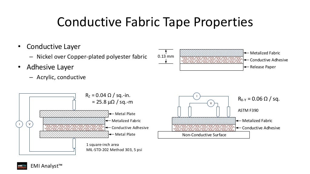 Conducted Susceptibility; CS Analyst Overview