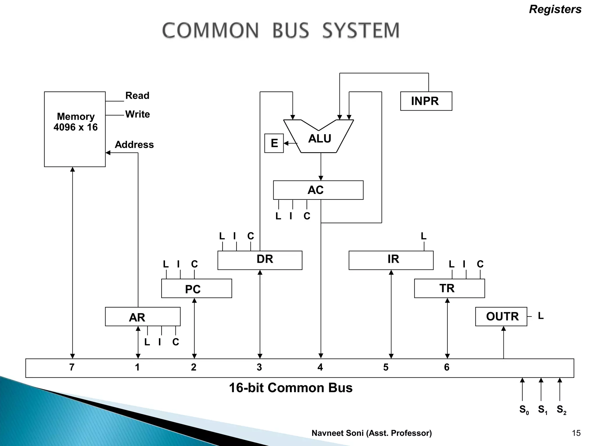Computer Organization and Architecture. | PPT
