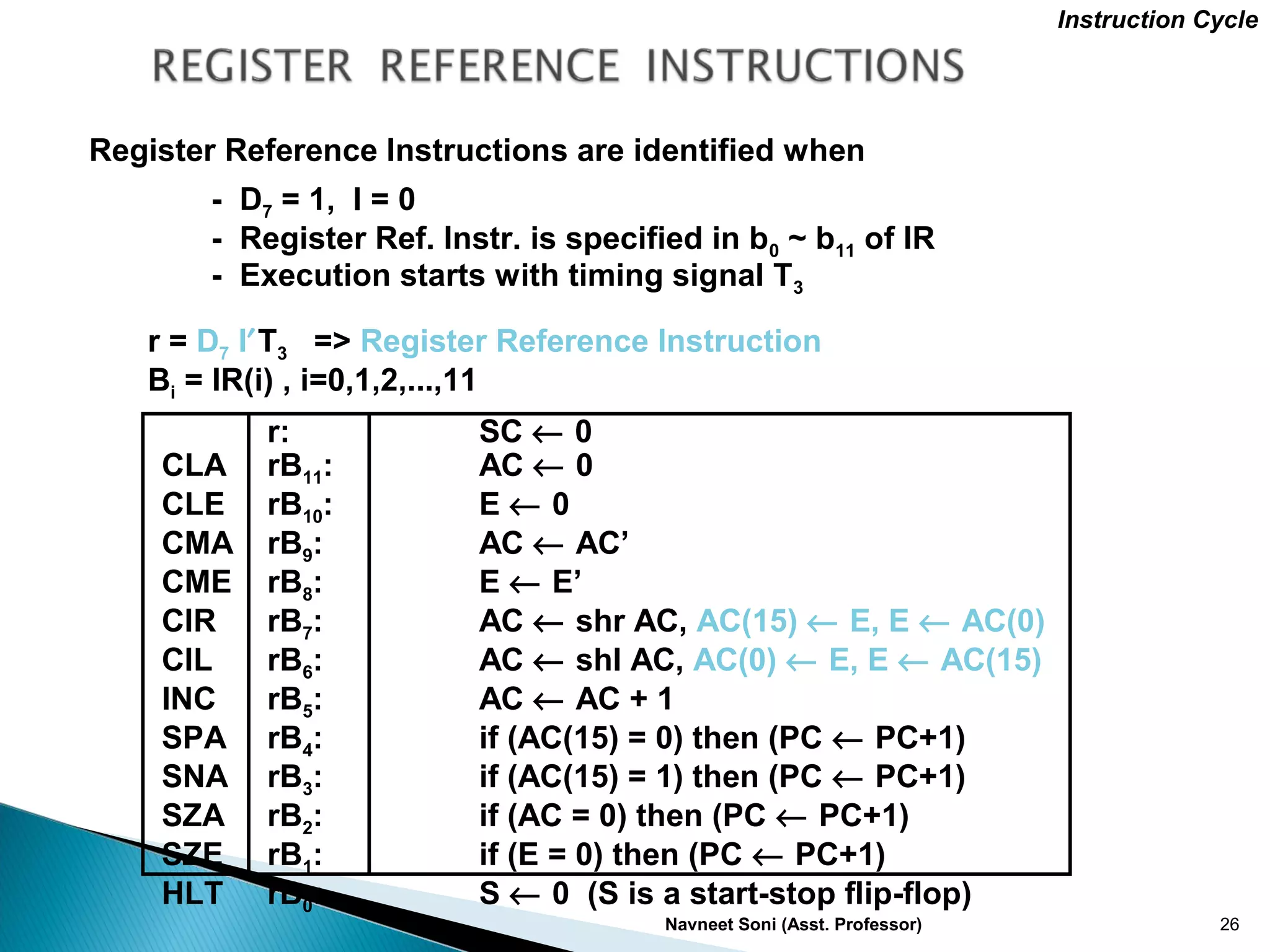 Navneet Soni (Asst. Professor) 26
r = D7 I′T3 => Register Reference Instruction
Bi = IR(i) , i=0,1,2,...,11
- D7 = 1, I = 0
- Register Ref. Instr. is specified in b0 ~ b11 of IR
- Execution starts with timing signal T3
Instruction Cycle
Register Reference Instructions are identified when
r: SC ← 0
CLA rB11: AC ← 0
CLE rB10: E ← 0
CMA rB9: AC ← AC’
CME rB8: E ← E’
CIR rB7: AC ← shr AC, AC(15) ← E, E ← AC(0)
CIL rB6: AC ← shl AC, AC(0) ← E, E ← AC(15)
INC rB5: AC ← AC + 1
SPA rB4: if (AC(15) = 0) then (PC ← PC+1)
SNA rB3: if (AC(15) = 1) then (PC ← PC+1)
SZA rB2: if (AC = 0) then (PC ← PC+1)
SZE rB1: if (E = 0) then (PC ← PC+1)
HLT rB0: S ← 0 (S is a start-stop flip-flop)
 