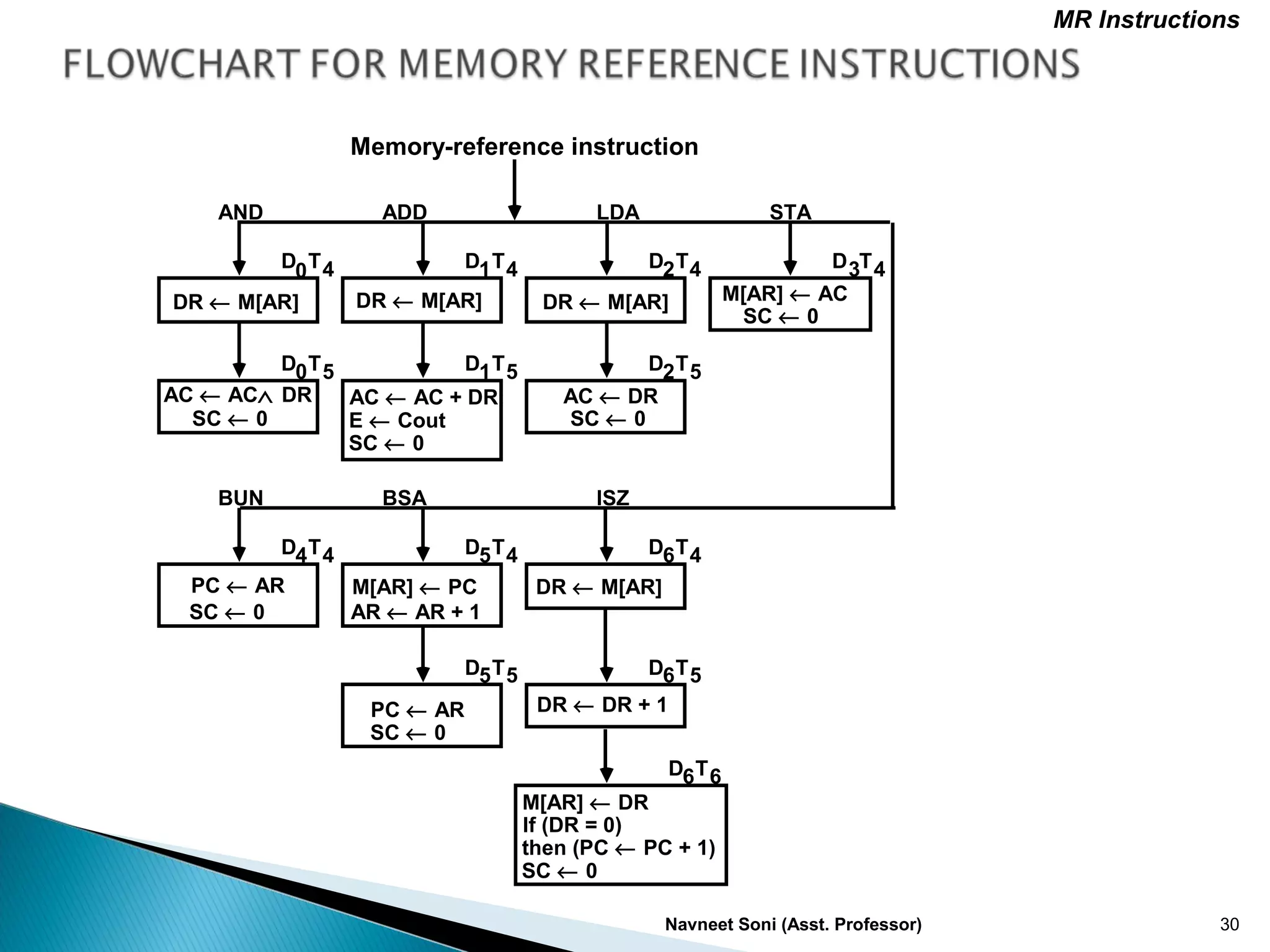 Computer Organization and Architecture. | PPT