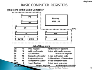 Navneet Soni (Asst. Professor) 12
List of Registers
DR 16 Data Register Holds memory operand
AR 12 Address Register Holds address for memory
AC 16 Accumulator Processor register
IR 16 Instruction Register Holds instruction code
PC 12 Program Counter Holds address of instruction
TR 16 Temporary Register Holds temporary data
INPR 8 Input Register Holds input character
OUTR 8 Output Register Holds output character
Registers
Registers in the Basic Computer
11 0
PC
15 0
IR
15 0
TR
7 0
OUTR
15 0
DR
15 0
AC
11 0
AR
INPR
0 7
Memory
4096 x 16
CPU
 