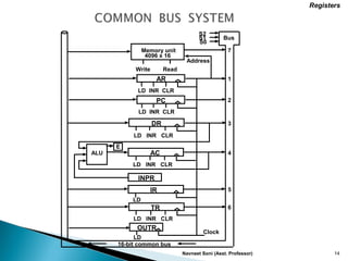 Navneet Soni (Asst. Professor) 14
Registers
S2
S1
S0
Bus
Memory unit
4096 x 16
LD INR CLR
Address
ReadWrite
AR
LD INR CLR
PC
LD INR CLR
DR
LD INR CLR
ACALU
E
INPR
IR
LD
LD INR CLR
TR
OUTR
LD
Clock
16-bit common bus
7
1
2
3
4
5
6
 
