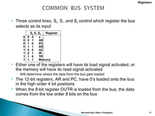  Three control lines, S2, S1, and S0 control which register the bus
selects as its input
 Either one of the registers will have its load signal activated, or
the memory will have its read signal activated
◦ Will determine where the data from the bus gets loaded
 The 12-bit registers, AR and PC, have 0’s loaded onto the bus
in the high order 4 bit positions
 When the 8-bit register OUTR is loaded from the bus, the data
comes from the low order 8 bits on the bus
Navneet Soni (Asst. Professor) 16
Registers
0 0 0 x
0 0 1 AR
0 1 0 PC
0 1 1 DR
1 0 0 AC
1 0 1 IR
1 1 0 TR
1 1 1 Memory
S2 S1 S0 Register
 