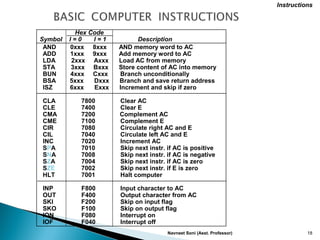 Navneet Soni (Asst. Professor) 18
Hex Code
Symbol I = 0 I = 1 Description
AND 0xxx 8xxx AND memory word to AC
ADD 1xxx 9xxx Add memory word to AC
LDA 2xxx Axxx Load AC from memory
STA 3xxx Bxxx Store content of AC into memory
BUN 4xxx Cxxx Branch unconditionally
BSA 5xxx Dxxx Branch and save return address
ISZ 6xxx Exxx Increment and skip if zero
CLA 7800 Clear AC
CLE 7400 Clear E
CMA 7200 Complement AC
CME 7100 Complement E
CIR 7080 Circulate right AC and E
CIL 7040 Circulate left AC and E
INC 7020 Increment AC
SPA 7010 Skip next instr. if AC is positive
SNA 7008 Skip next instr. if AC is negative
SZA 7004 Skip next instr. if AC is zero
SZE 7002 Skip next instr. if E is zero
HLT 7001 Halt computer
INP F800 Input character to AC
OUT F400 Output character from AC
SKI F200 Skip on input flag
SKO F100 Skip on output flag
ION F080 Interrupt on
IOF F040 Interrupt off
Instructions
 