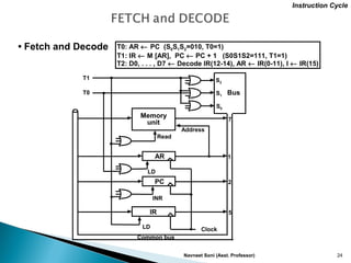 Navneet Soni (Asst. Professor) 24
• Fetch and Decode T0: AR ← PC (S0S1S2=010, T0=1)
T1: IR ← M [AR], PC ← PC + 1 (S0S1S2=111, T1=1)
T2: D0, . . . , D7 ← Decode IR(12-14), AR ← IR(0-11), I ← IR(15)
S2
S1
S0
Bus
7
Memory
unit
Address
Read
AR
LD
PC
INR
IR
LD Clock
1
2
5
Common bus
T1
T0
Instruction Cycle
 