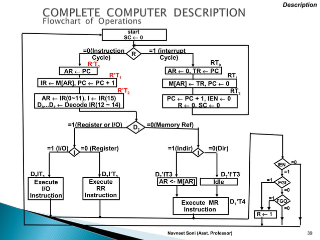 Computer Organization and Architecture. | PPT
