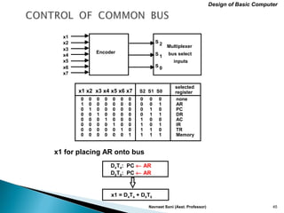 Navneet Soni (Asst. Professor) 45
x1 for placing AR onto bus
D4T4: PC ← AR
D5T5: PC ← AR
x1 = D4T4 + D5T5
Design of Basic Computer
x1
x2
x3
x4
x5
x6
x7
Encoder
S 2
S 1
S 0
Multiplexer
bus select
inputs
x1 x2 x3 x4 x5 x6 x7 S2 S1 S0
selected
register
0 0 0 0 0 0 0 0 0 0 none
1 0 0 0 0 0 0 0 0 1 AR
0 1 0 0 0 0 0 0 1 0 PC
0 0 1 0 0 0 0 0 1 1 DR
0 0 0 1 0 0 0 1 0 0 AC
0 0 0 0 1 0 0 1 0 1 IR
0 0 0 0 0 1 0 1 1 0 TR
0 0 0 0 0 0 1 1 1 1 Memory
 