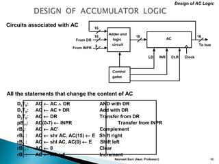 Navneet Soni (Asst. Professor) 46
Circuits associated with AC
All the statements that change the content of AC
Design of AC Logic
16
16
8
Adder and
logic
circuit
16
ACFrom DR
From INPR
Control
gates
LD INR CLR
16
To bus
Clock
D0T5: AC ← AC ∧ DR AND with DR
D1T5: AC ← AC + DR Add with DR
D2T5: AC ← DR Transfer from DR
pB11: AC(0-7) ← INPR Transfer from INPR
rB9: AC ← AC′ Complement
rB7 : AC ← shr AC, AC(15) ← E Shift right
rB6 : AC ← shl AC, AC(0) ← E Shift left
rB11 : AC ← 0 Clear
rB5 : AC ← AC + 1 Increment
 