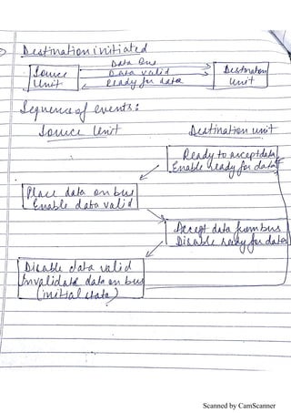 CSA notes bca | PDF