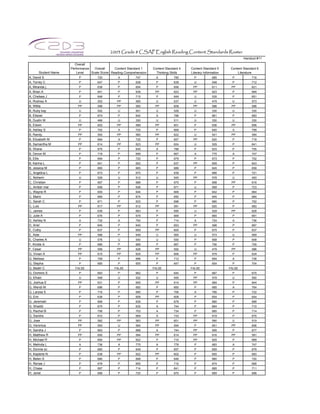 2003 Grade 8 CSAP English Reading Content Standards Roster
                                                                                                                          Handout #11
                       Overall
                     Performance   Overall     Content Standard 1    Content Standard 4   Content Standard 5      Content Standard 6
      Student Name      Level    Scale Score Reading Comprehension     Thinking Skills    Literary Information        Literature
A, David S               P          720          A         747         A          785       P            685       P           716
A, Torrey C              P          647          P         638         P          639       U            548       P           712
A, Miranda j             P          638          P         654         P          656      PP            611      PP           621
A, Brian A               P          641          P         639        PP          623      PP            623       P           694
A, Chelsea J             P          648          P         715         P          649       U            535       P           651
A, Rodney A              U          552         PP         585         U          537       U            479       U           573
B, Willia                PP         596         PP         585        PP          608      PP            586      PP           596
B, Ruby kay              U          502          U         501         U          528       U            330       U           330
B, Eliezer               P          674          P         642         A          788       P            661       P           683
B, Dustin M              U          466          U         330         U          511       U            330       U           330
B, Edwin                 PP         602         PP         589        PP          601       P            636      PP           606
B, Ashley S              P          702          A         725         P          669       P            640       A           799
B, Randy                 PP         593         PP         580        PP          622       U            541      PP           594
B, Elizabeth M           P          684          A         725         P          657      PP            620       P           718
B, Samantha M            PP         614         PP         623        PP          624       U            529       P           641
B, Shane                 P          675          P         645         A          788       P            633       P           705
B, Devon M               P          718          P         699         P          667       A            775       A           747
B, Ellis                 P          694          P         720         P          679       P            673       P           702
B, Karina L              P          641          P         652         P          637      PP            609       P           643
B, Jessica M             P          665          P         665         P          689       P            645       P           659
C, Angelica L            P          673          P         670         P          639       P            666       P           721
C, Nohemi                U          529          U         512         U          545      PP            578       U           493
C, Christian             P          667          P         688         P          670       P            698      PP           616
C, Amber mar             P          656          P         648         P          671       U            569       P           723
C, Wayne R
 ,     y                 P          655          P         644         P          669       P            642       P           664
C, Mario                 P          665          P         674         P          650       P            645       P           684
C, Sarah C               P          671          P         633         P          696       P            680       P           702
C, Luis                  PP         617         PP         612        PP          591      PP            620       P           683
C, James                 P          639          P         663         P          690       U            529      PP           628
D, Julie A               P          676          P         679         P          669       P            665       P           691
D, Ashley N              A          732          A         750         P          714       A            724       A           736
D, Ariel                 P          645          P         640         P          653      PP            598       P           667
E, Colby                 P          637          P         659        PP          600       P            675       P           637
E, Aide                  PP         588          P         649         U          565       U            573       U           569
E, Charles A             U          576          U         540         U          550       P            658       P           648
F, Kirstie A             P          685          P         668         P          667       P            706       P           709
F, Cesar                 PP         595         PP         628        PP          592       U            479      PP           586
G, Vivian A              PP         615         PP         625        PP          606      PP            579       P           634
G, Melissa               P          709          P         696         P          712       P            694       A           738
G, Stepha                P          665          P         655         P          647       P            654       P           704
G, Beatri C            FALSE                   FALSE                 FALSE                FALSE                  FALSE
G, Dominic E             P          663          P         662         P          640       P            687       P           675
G, Efrain                U          548          U         532         U          555      PP            579       U           550
G, Joshua E              PP         631          P         655        PP          614      PP            584       P           644
G, Wendi M               P          696          P         692         P          660       P            685       A           764
G, Larysa S              P          716          P         690         P          706       A            766       P           722
G, Eric                  P          638          P         658        PP          608       P            654       P           644
G, Jeremiah              P          669          P         639         P          678       P            680       P           699
G, Shaddi                P          675          P         635         A          744       P            664       P           710
G, Rachel B              P          706          P         703         A          734       P            685       P           714
G, Sandra                P          672          P         669         A          733      PP            619       P           675
G, Jose                  PP         582         PP         583        PP          601      PP            590       U           519
G, Veronica              PP         593          U         564        PP          594       P            651      PP           606
H, Sandra J              P          663          P         666         A          744      PP            595       P           677
H, Matthew R             PP         600         PP         584        PP          614      PP            616      PP           591
H, Michael R             P          650         PP         622         P          710      PP            625       P           669
H, Melinda L             A          736          A         775         A          778       P            683       A           747
H, Donnie sc             P          660          P         649         P          657       P            659       P           679
H, Kaylene N             P          638         PP         622        PP          602       P            655       P           693
H, Belen S               P          680          P         698         P          646       P            660       P           720
H, Renae J               P          678          P         655         P          710       P            674       P           695
H, Chase                 P          687          P         714         P          641       P            685       P           711
H, Jeriel                P          689          P         720         P          670       P            669       P           698