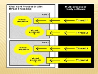 Processors and its Types | PPTX