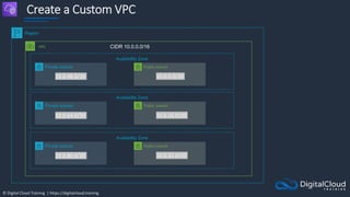 © Digital Cloud Training | https://digitalcloud.training
Create a Custom VPC
Region
VPC
Availability Zone
Public subnet
Private subnet
Availability Zone
Public subnet
Private subnet
Availability Zone
Public subnet
Private subnet
10.0.48.0/20
10.0.64.0/20
10.0.80.0/20
10.0.0.0/20
10.0.16.0/20
10.0.32.0/20
CIDR 10.0.0.0/16
 
