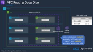 © Digital Cloud Training | https://digitalcloud.training
VPC Routing Deep Dive
Region
VPC
Public subnet
Internet
gateway
Private subnet
Public subnet
Private subnet
Public subnet
Private subnet
Destination Target
10.0.0.0/16 Local
0.0.0.0/0 igw-id
Main Route Table
10.0.48.0/20
10.0.64.0/20
10.0.80.0/20
10.0.0.0/20
10.0.16.0/20
10.0.32.0/20
Main Route table
CIDR 10.0.0.0/16
Main route table is implicitly
associated with subnets that
haven’t been explicitly
associated with a route table
 