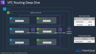 © Digital Cloud Training | https://digitalcloud.training
VPC Routing Deep Dive
Region
VPC
Public subnet
Internet
gateway
Private subnet
Public subnet
Private subnet
Public subnet
Private subnet
Destination Target
10.0.0.0/16 Local
0.0.0.0/0 igw-id
Main Route Table
10.0.48.0/20
10.0.64.0/20
10.0.80.0/20
10.0.0.0/20
10.0.16.0/20
10.0.32.0/20
Main Route table
CIDR 10.0.0.0/16
Private Route table
Destination Target
10.0.0.0/16 Local
Private Route Table
 