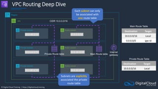 © Digital Cloud Training | https://digitalcloud.training
VPC Routing Deep Dive
Region
VPC
Public subnet
Internet
gateway
Private subnet
Public subnet
Private subnet
Public subnet
Private subnet
Destination Target
10.0.0.0/16 Local
0.0.0.0/0 igw-id
Main Route Table
10.0.48.0/20
10.0.64.0/20
10.0.80.0/20
10.0.0.0/20
10.0.16.0/20
10.0.32.0/20
Main Route table
CIDR 10.0.0.0/16
Private Route table
Destination Target
10.0.0.0/16 Local
Private Route Table
Subnets are explicitly
associated the private
route table
Each subnet can only
be associated with
one route table
 