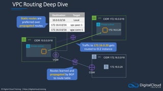 © Digital Cloud Training | https://digitalcloud.training
VPC Routing Deep Dive
VPC
Private subnet
Destination Target
10.0.0.0/16 Local
172.16.0.0/16 vpc-peer-1
172.16.0.0/16 vgw-conn-1
VPC
Private subnet
CIDR 10.0.0.0/16
CIDR 172.16.0.0/16
Static routes are
preferred over
propagated routes
DC CIDR 172.16.0.0/16
CGW
VGW
Routes learned and
propagated by BGP
to route table
172.16.0.20
172.16.0.20
Traffic to 172.16.0.20 gets
routed to EC2 instance
 
