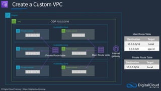 © Digital Cloud Training | https://digitalcloud.training
Create a Custom VPC
Region
VPC
Availability Zone
Public subnet
Internet
gateway
Private subnet
Availability Zone
Public subnet
Private subnet
Availability Zone
Public subnet
Private subnet
Destination Target
10.0.0.0/16 Local
0.0.0.0/0 igw-id
Main Route Table
Destination Target
10.0.0.0/16 Local
Private Route Table
10.0.48.0/20
10.0.64.0/20
10.0.80.0/20
10.0.0.0/20
10.0.16.0/20
10.0.32.0/20
Main Route table
Private Route table
CIDR 10.0.0.0/16
 