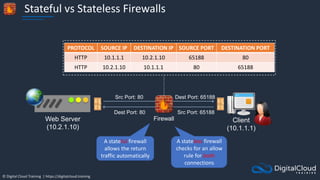 © Digital Cloud Training | https://digitalcloud.training
Stateful vs Stateless Firewalls
Web Server
(10.2.1.10)
Dest Port: 80
A stateful firewall
allows the return
traffic automatically
Firewall
Src Port: 65188
Src Port: 80 Dest Port: 65188
PROTOCOL SOURCE IP DESTINATION IP SOURCE PORT DESTINATION PORT
HTTP 10.1.1.1 10.2.1.10 65188 80
HTTP 10.2.1.10 10.1.1.1 80 65188
A stateless firewall
checks for an allow
rule for both
connections
Client
(10.1.1.1)
 