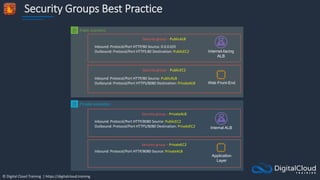 © Digital Cloud Training | https://digitalcloud.training
Security Groups Best Practice
Private subnet(s)
Public subnet(s)
Inbound: Protocol/Port HTTP/80 Source: 0.0.0.0/0
Outbound: Protocol/Port HTTPS:80 Destination: PublicEC2
Security group – PublicALB
Security group – PublicEC2
Security group – PrivateALB
Security group – PrivateEC2
Inbound: Protocol/Port HTTP/80 Source: PublicALB
Outbound: Protocol/Port HTTPS/8080 Destination: PrivateALB
Inbound: Protocol/Port HTTP/8080 Source: PublicEC2
Outbound: Protocol/Port HTTPS/8080 Destination: PrivateEC2
Inbound: Protocol/Port HTTP/8080 Source: PrivateALB
Internet-facing
ALB
Web Front-End
Application
Layer
Internal ALB
 