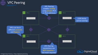 © Digital Cloud Training | https://digitalcloud.training
VPC Peering
VPC A VPC B
VPC C VPC D
VPC Peering
connections are
NOT transitive –
full mesh required
10.1.0.0/16 10.2.0.0/16
10.3.0.0/16 10.4.0.0/16
CIDR blocks
cannot overlap
VPC Peering
enables routing
using private IPv4
or IPv6 addresses
VPCs can be in
different accounts
and Regions
 