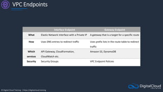 © Digital Cloud Training | https://digitalcloud.training
VPC Endpoints
Interface Endpoint Gateway Endpoint
What Elastic Network Interface with a Private IP A gateway that is a target for a specific route
How Uses DNS entries to redirect traffic Uses prefix lists in the route table to redirect
traffic
Which
services
API Gateway, CloudFormation,
CloudWatch etc.
Amazon S3, DynamoDB
Security Security Groups VPC Endpoint Policies
 