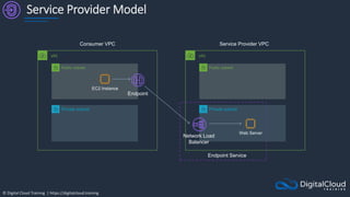 © Digital Cloud Training | https://digitalcloud.training
Service Provider Model
VPC
Private subnet
Public subnet
Web Server
Consumer VPC
VPC
Private subnet
Public subnet
EC2 Instance
Service Provider VPC
Endpoint
Network Load
Balancer
Endpoint Service
 