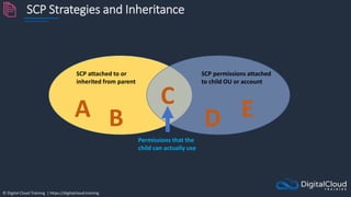© Digital Cloud Training | https://digitalcloud.training
SCP Strategies and Inheritance
A B
C
D E
SCP attached to or
inherited from parent
SCP permissions attached
to child OU or account
Permissions that the
child can actually use
 