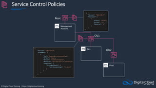 © Digital Cloud Training | https://digitalcloud.training
Service Control Policies
Management
Account
Dev
Prod
Root
OU1
OU2
 
