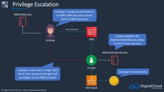 © Digital Cloud Training | https://digitalcloud.training
Privilege Escalation
Lindsay
IAMFullAccess
IAM
iam:CreateUser
Lindsay applies the
AdministratorAccess policy
to the X-User account
X-User
AdministratorAccess
Lindsay is assigned permissions
to AWS IAM only and cannot
launch AWS resources
Lindsay is now able to login with
the X-User account and gain full
privileges to the AWS account
AWS Batch
Lindsay mines bitcoins
 