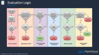 © Digital Cloud Training | https://digitalcloud.training
Evaluation Logic
 