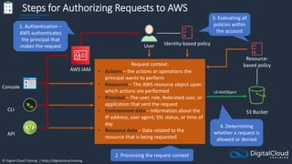 © Digital Cloud Training | https://digitalcloud.training
Steps for Authorizing Requests to AWS
Console
CLI
API
AWS IAM
1. Authentication –
AWS authenticates
the principal that
makes the request
Request context:
• Actions – the actions or operations the
principal wants to perform
• Resources – The AWS resource object upon
which actions are performed
• Principal – The user, role, federated user, or
application that sent the request
• Environment data – Information about the
IP address, user agent, SSL status, or time of
day
• Resource data – Data related to the
resource that is being requested
Identity-based policy
Resource-
based policy
s3:GetObject
User
S3 Bucket
2. Processing the request context
3. Evaluating
policies within
the account
3. Evaluating all
policies within
the account
4. Determining
whether a request is
allowed or denied
 