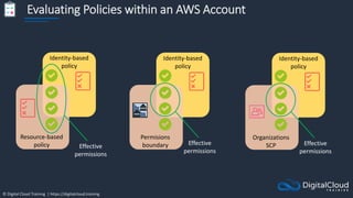 © Digital Cloud Training | https://digitalcloud.training
Evaluating Policies within an AWS Account
Identity-based
policy
Resource-based
policy Effective
permissions
Identity-based
policy
Permisions
boundary Effective
permissions
Identity-based
policy
Organizations
SCP Effective
permissions
 