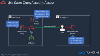 © Digital Cloud Training | https://digitalcloud.training
Use Case: Cross Account Access
S3 Bucket
Identity-based
policy
Account A
Role
Account B
sts:AssumeRole
User
Permissions
Policy
Allows the user
to assume the
role in account A
Allow role to
access bucket
Allows the user
from account B to
assume the role
Trust
Policy
 
