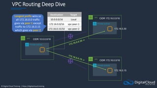 © Digital Cloud Training | https://digitalcloud.training
VPC Routing Deep Dive
VPC
Private subnet
Destination Target
10.0....