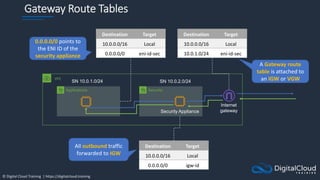 © Digital Cloud Training | https://digitalcloud.training
Security
Applications
Gateway Route Tables
VPC
Destination Target...