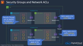 © Digital Cloud Training | https://digitalcloud.training
Security Groups and Network ACLs
VPC
Availability Zone
Public sub...