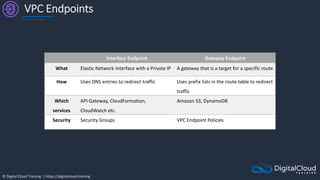 © Digital Cloud Training | https://digitalcloud.training
VPC Endpoints
Interface Endpoint Gateway Endpoint
What Elastic Ne...