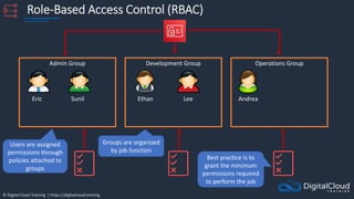 © Digital Cloud Training | https://digitalcloud.training
Role-Based Access Control (RBAC)
Admin Group Development Group Op...