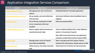 © Digital Cloud Training | https://digitalcloud.training
Application Integration Services Comparison
Service What it does Example use cases
Simple Queue Service Messaging queue; store and forward
patterns
Building distributed / decoupled applications
Simple Notification Service Set up, operate, and send notifications
from the cloud
Send email notification when CloudWatch alarm is
triggered
Step Functions Out-of-the-box coordination of AWS
service components with visual
workflow
Order processing workflow
Simple Workflow Service Need to support external processes or
specialized execution logic
Human-enabled workflows like an order fulfilment
system or for procedural requests
Note: AWS recommends that for new applications
customers consider Step Functions instead of SWF
Amazon MQ Message broker service for Apache
Active MQ and RabbitMQ
Need a message queue that supports industry
standard APIs and protocols; migrate queues to AWS
Amazon Kinesis Collect, process, and analyze streaming
data.
Collect data from IoT devices for later processing
 